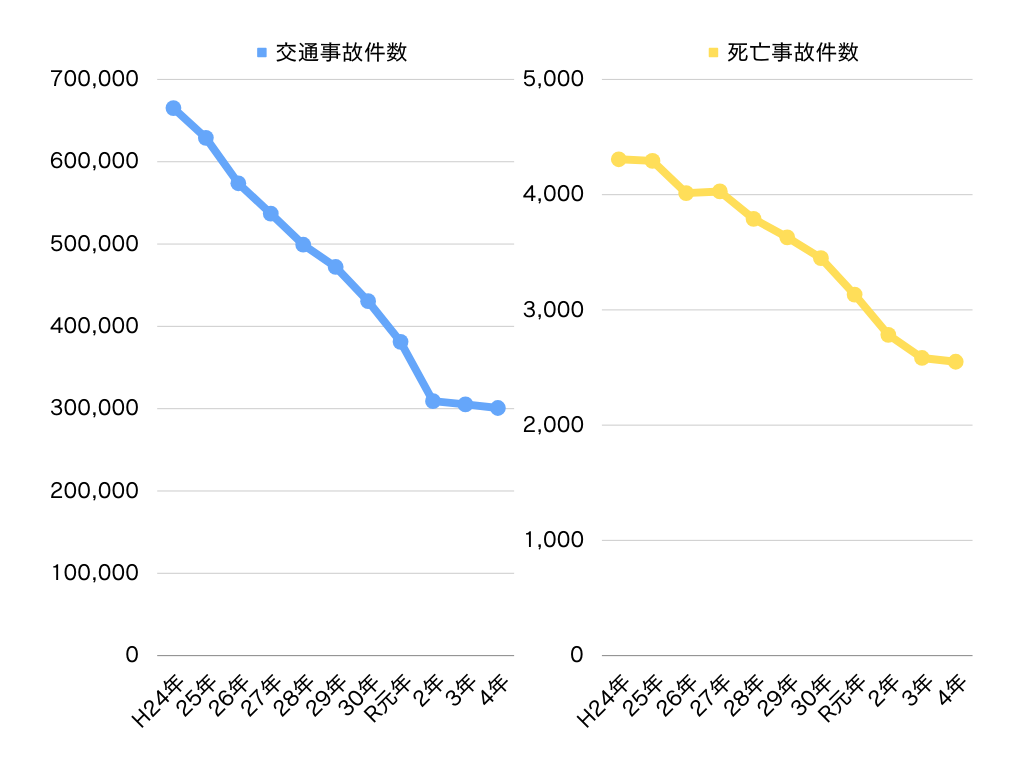 高齢ドライバーによる交通事故は増えている？