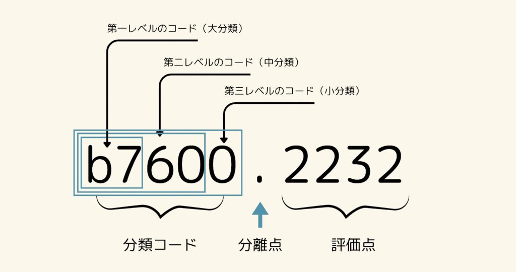 ICFコードの基本構造