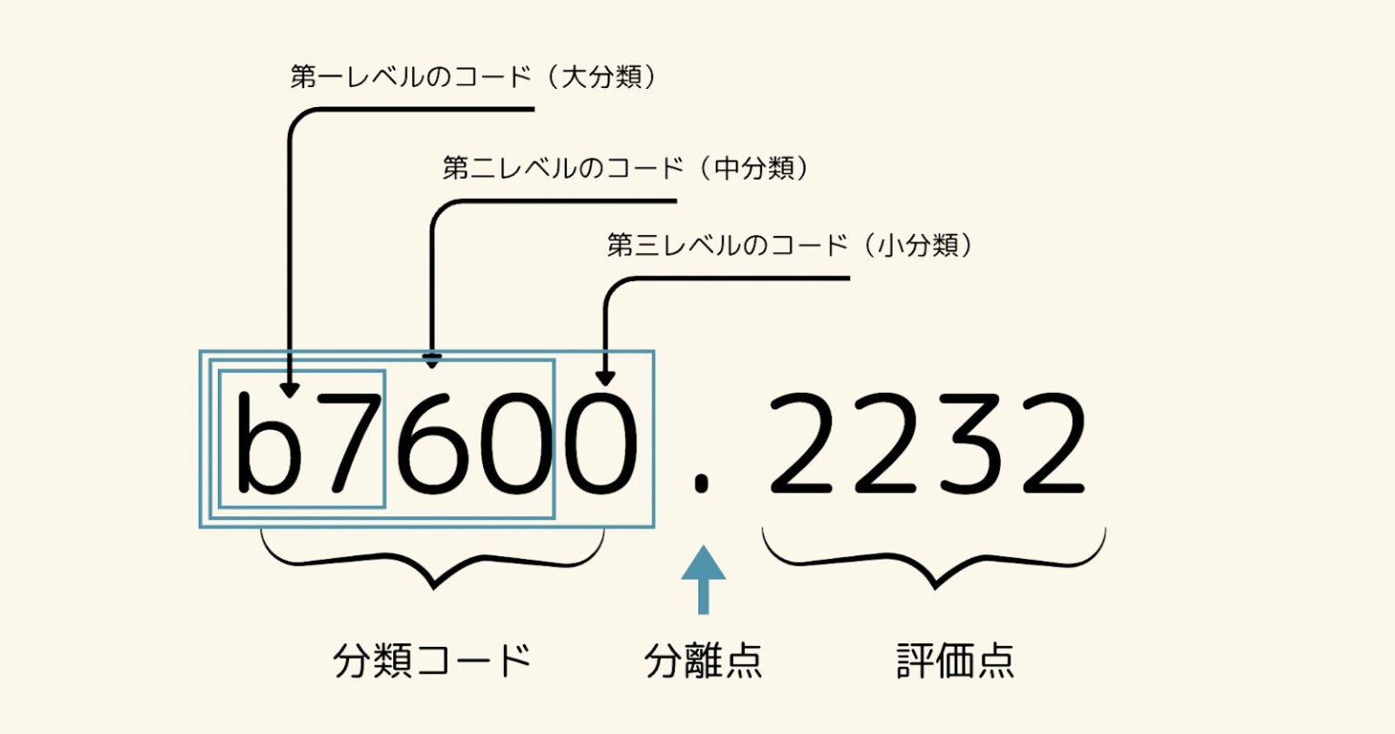ICF(国際生活機能分類)を分かりやすく解説!コードの書き方や具体例も紹介