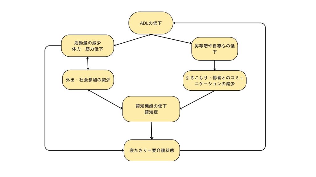 ADLの低下は生活にどう影響する？