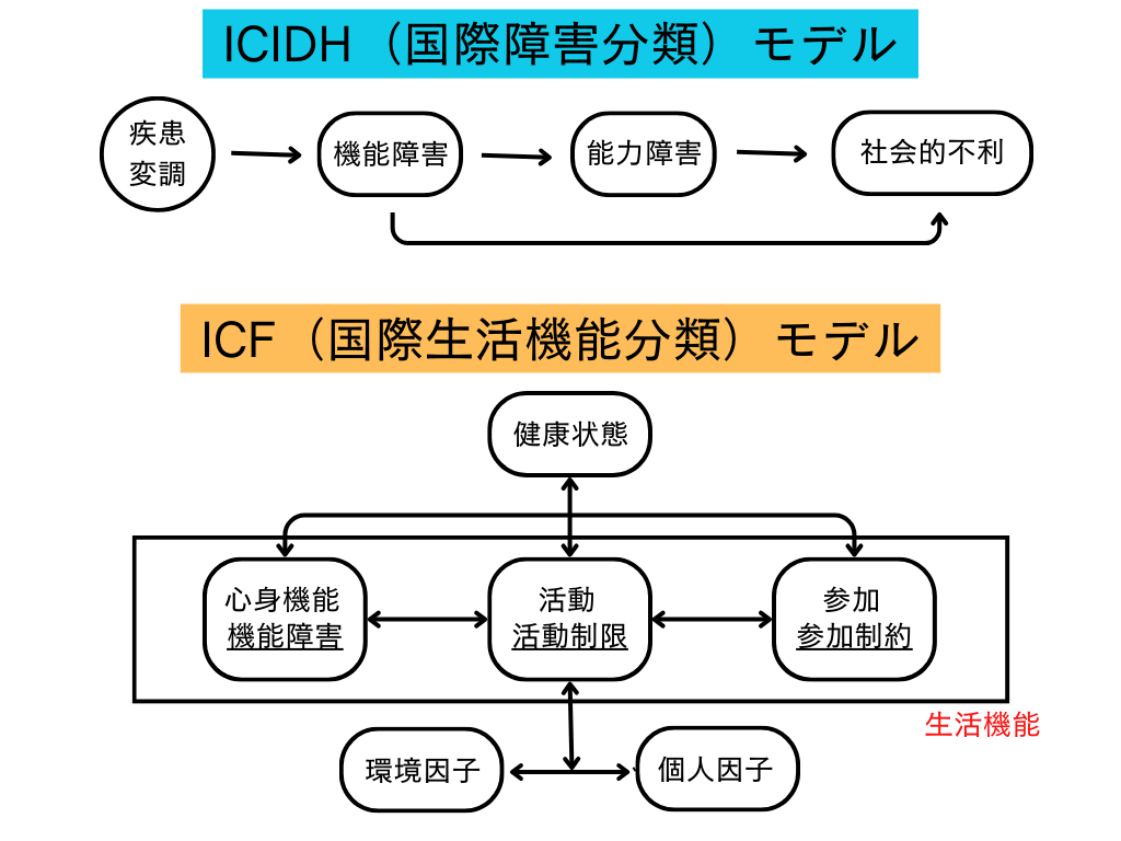 ICIDH（国際障害分類）とICF（国際生活機能分類）の違い