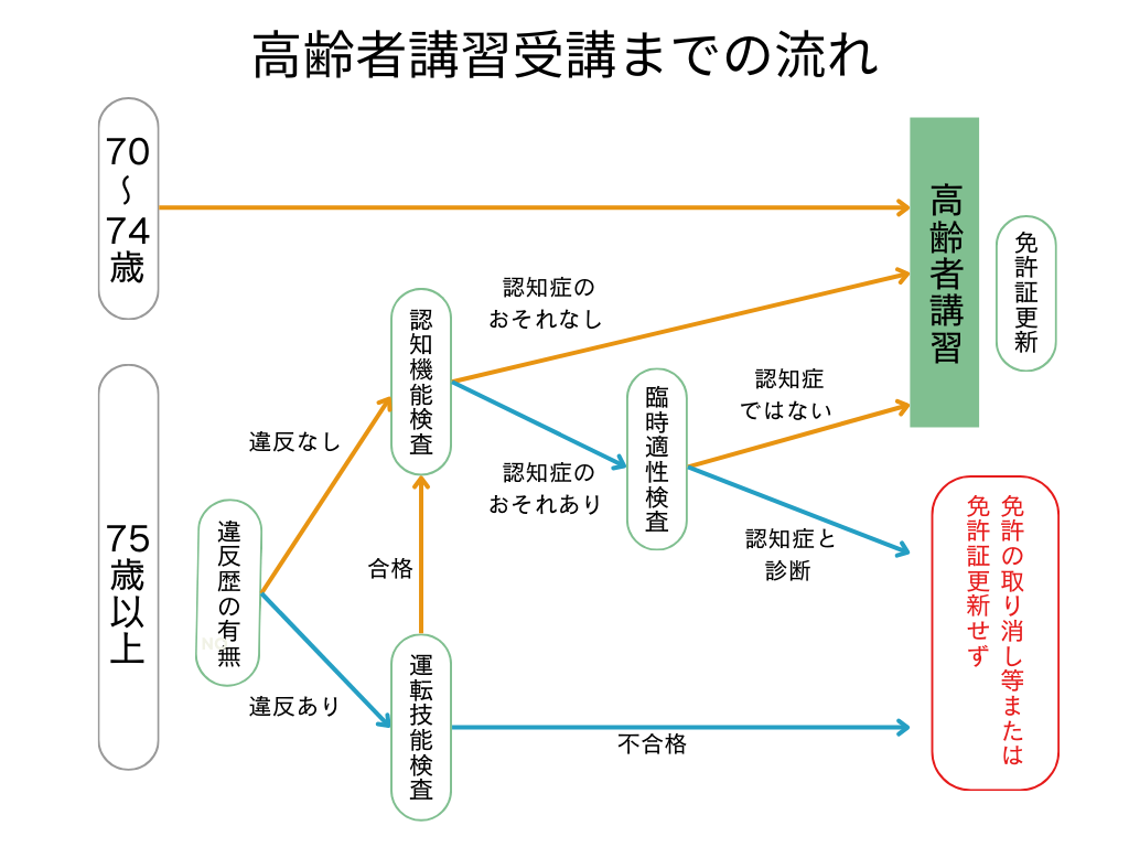 高齢者講習とは？対象年齢や料金